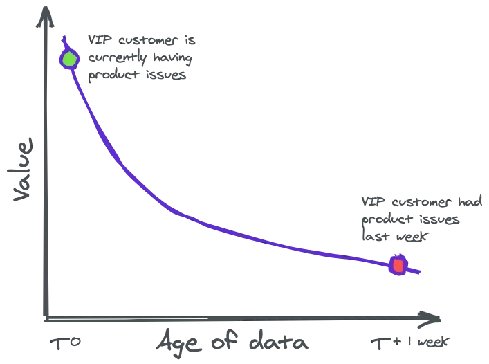 value-vs-age-of-data