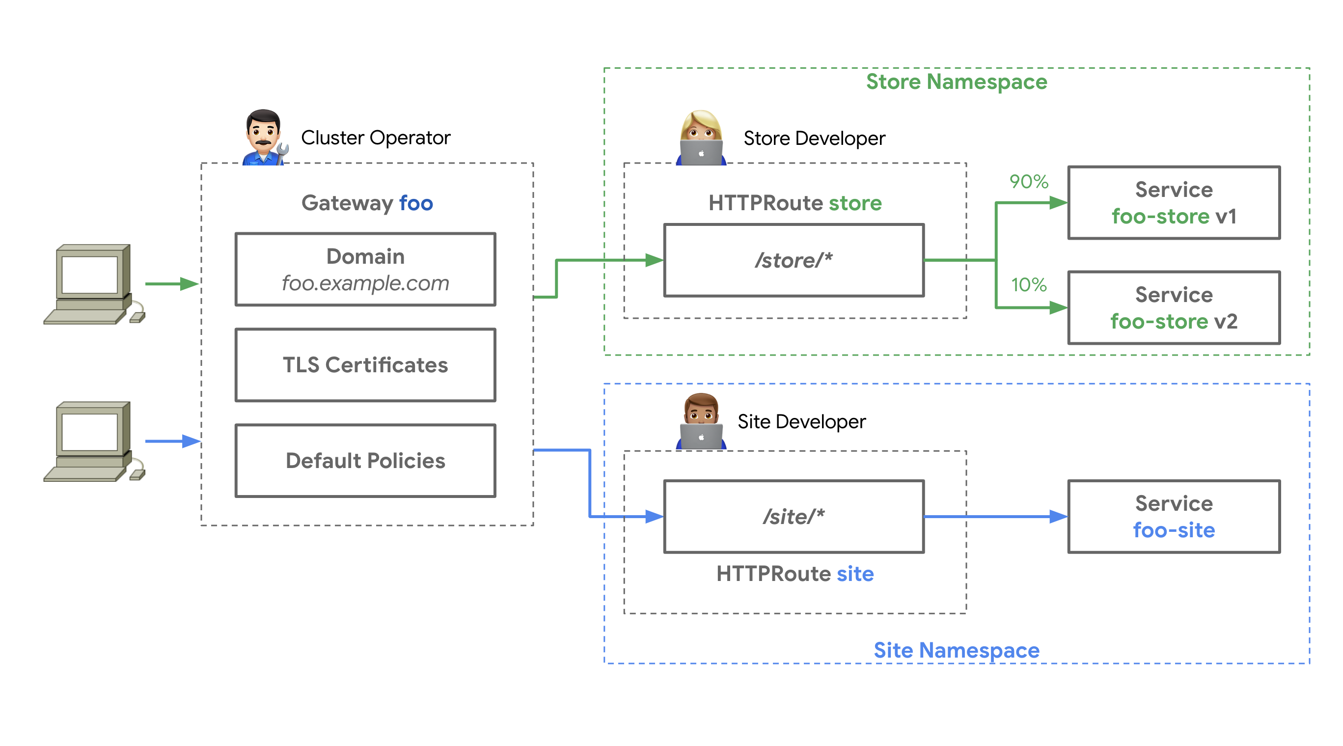 Kubernetes Gateway API Roles