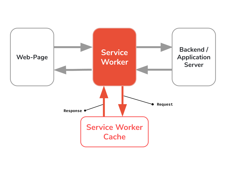 Angular PWA Service Worker Theory