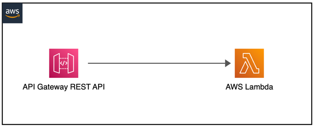 apigw-lambda-sls.png