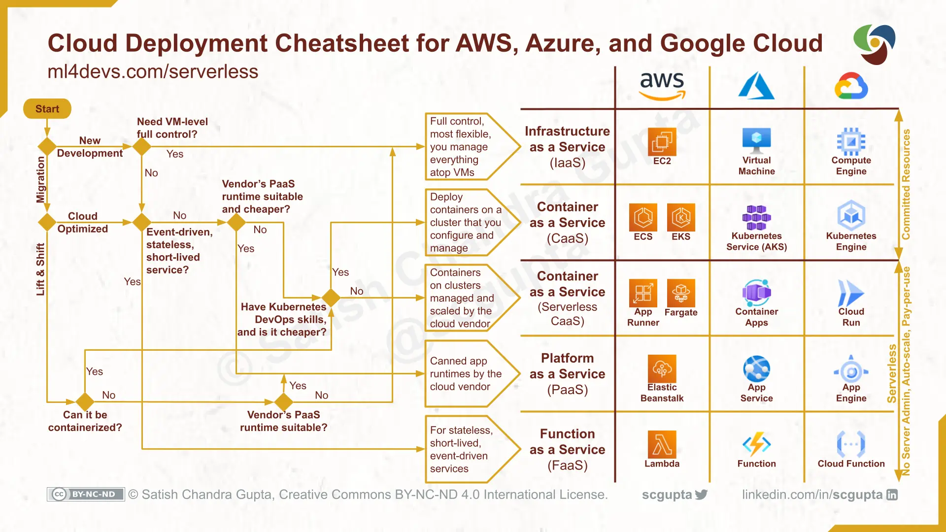 Serverless on AWS vs Azure vs Google Cloud, and decision tree for compute choices for IaaS vs CaaS vs PaaS vs FaaS