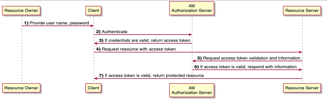 OIDC Resource Owner Password Flow