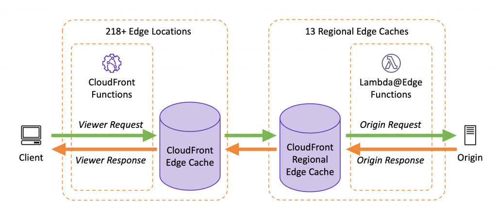 AWS CloudFront Triggers