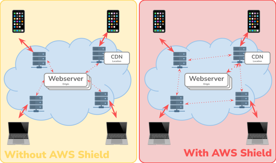 AWS CloudFront AWS Shield