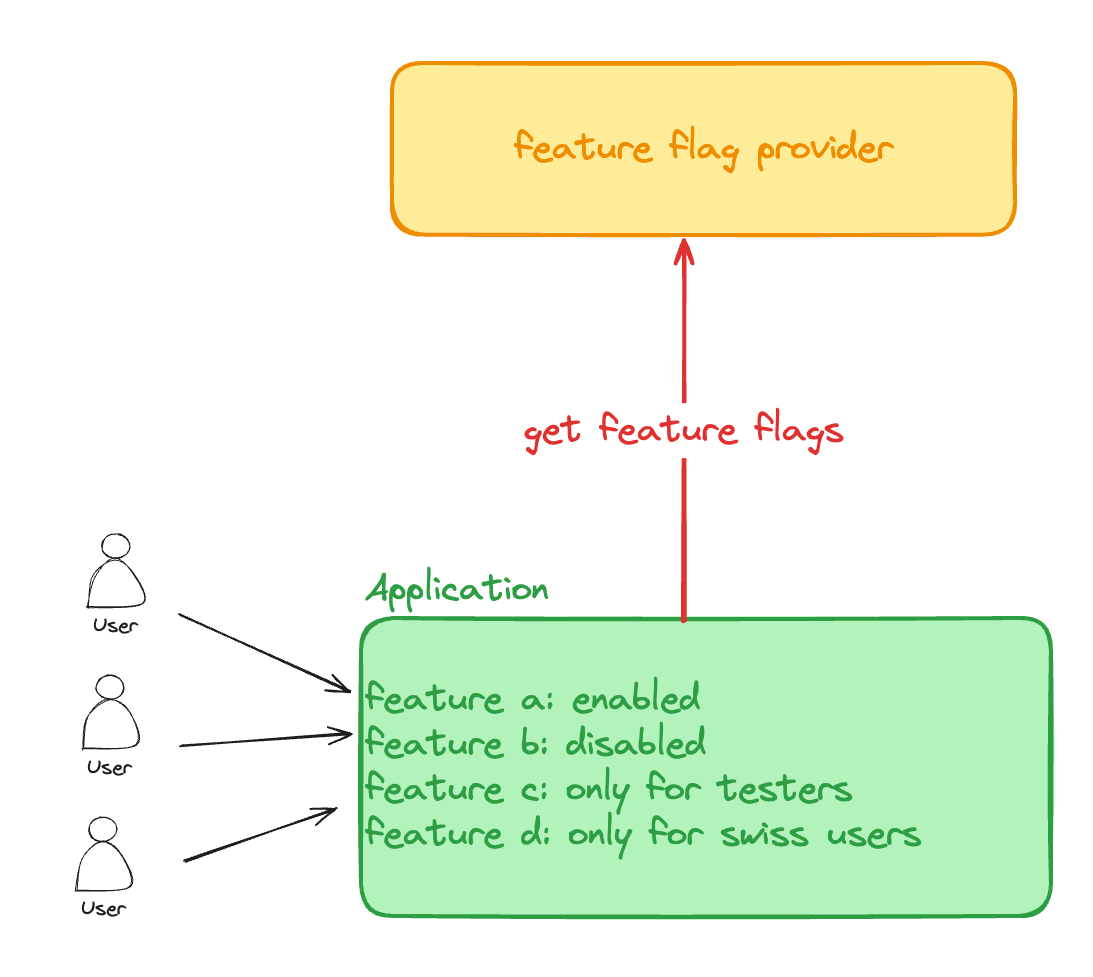 A simple diagram to show the feature flag architecture
