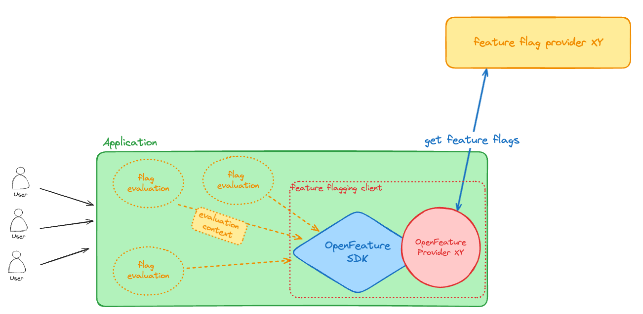 A simple diagram to show the open feature architecture