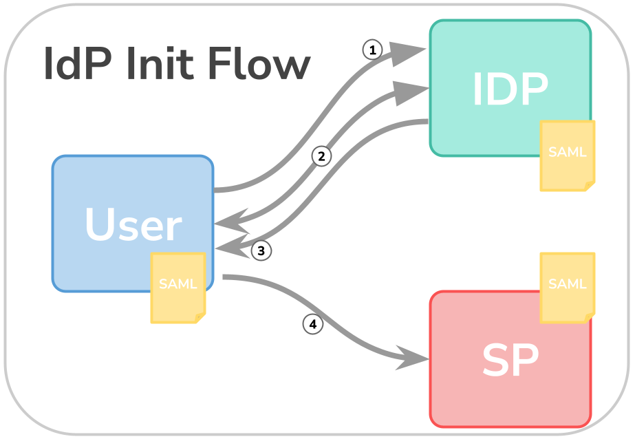 SAML_IDP_init_flow1.png