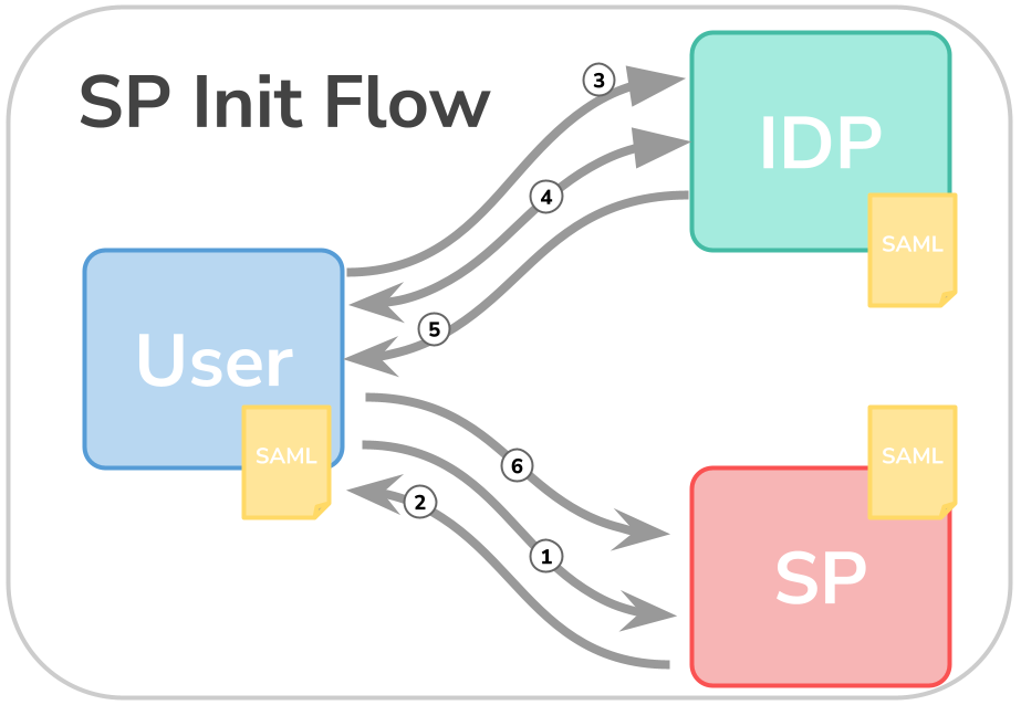 SAML IdP SP initialed flow