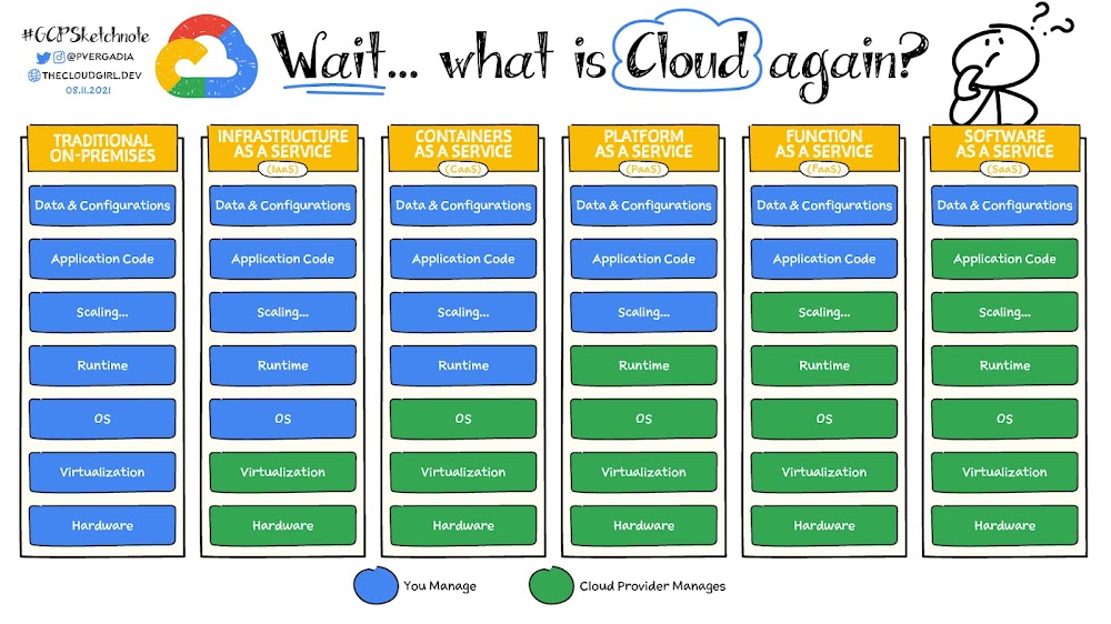 Verschiedene Cloud-Computing-Modelle und -Dienststrukturen
