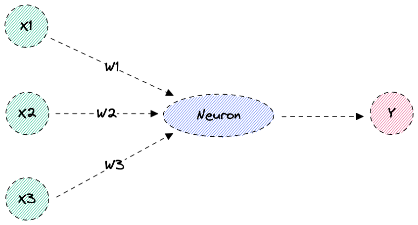 Neuron mit drei Eingängen und einem Ausgang