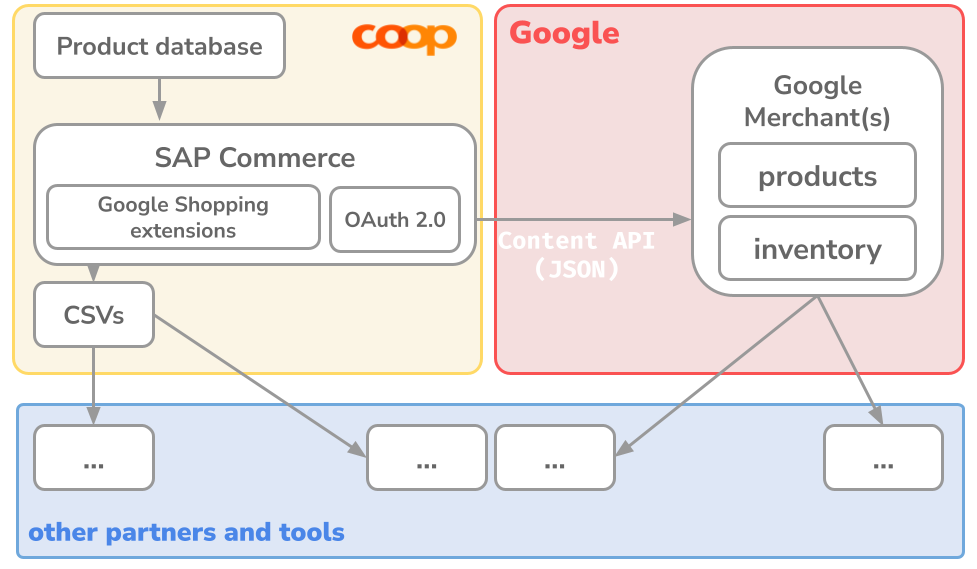 Integration of Google Shopping Ads